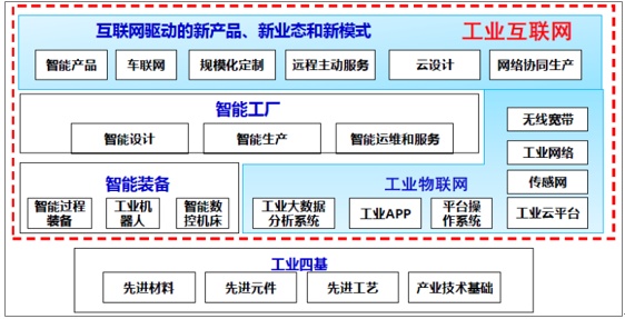 工业互联网学帖 个人互联网服务与工业互联网的融合意义